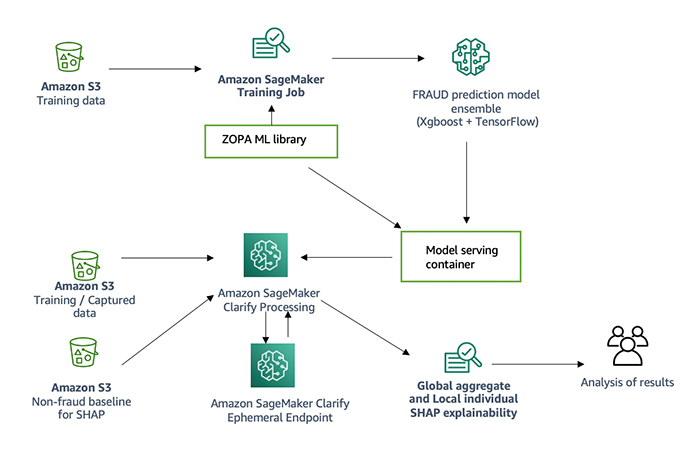 How Zopa enhanced their fraud detection application using Amazon SageMaker ...