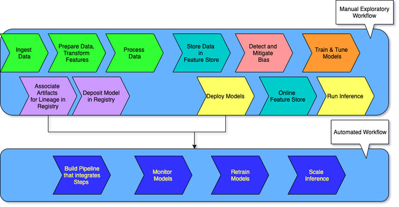 Architect And Build The Full Machine Learning Lifecycle With Aws An End To End Amazon Sagemaker Demo Aws Machine Learning Blog