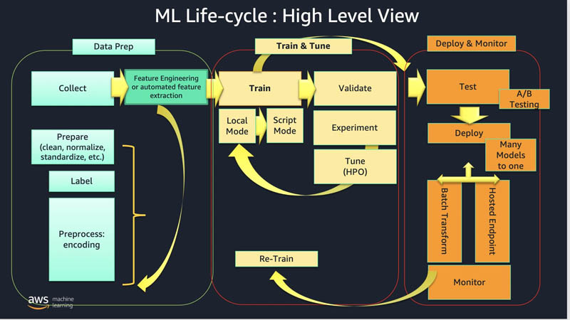 Architect And Build The Full Machine Learning Lifecycle With Aws An End To End Amazon Sagemaker Demo Aws Machine Learning Blog