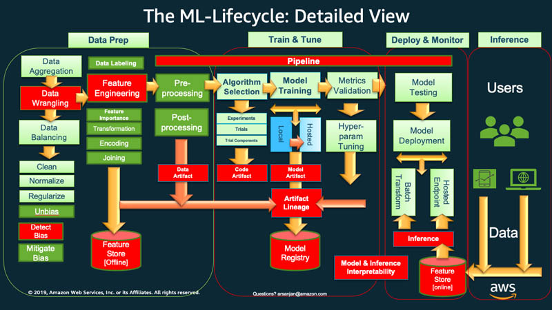 Architect And Build The Full Machine Learning Lifecycle With Aws An End To End Amazon Sagemaker Demo Aws Machine Learning Blog