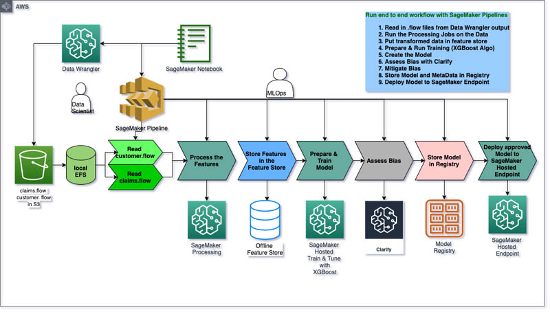 Architect And Build The Full Machine Learning Lifecycle With Aws An End To End Amazon Sagemaker Demo Aws Machine Learning Blog