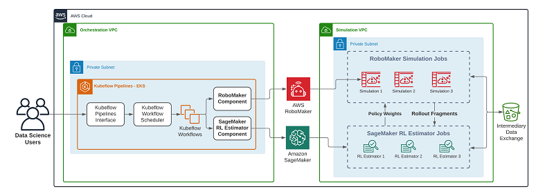 Introducing Amazon SageMaker Reinforcement Learning Components for Kubeflow pipelines | Machine Blog