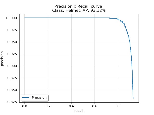 The following graph is a plot of precision vs. recall for all the frames with mAP of 93.12% using object detection metrics.