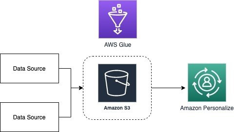 Setting up Amazon Personalize with AWS Glue | AWS Machine Learning Blog