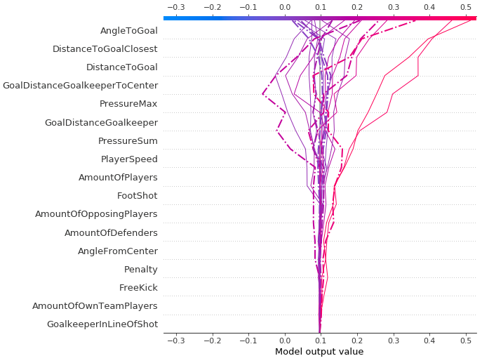 The dashed lines are those match events in which a goal occurred.