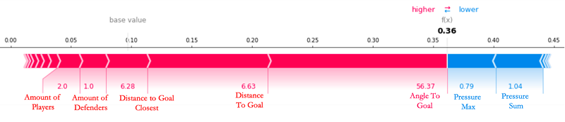 When we look at the sixth goal of the game, scored by Leon Bailey, which the model predicted with relative ease