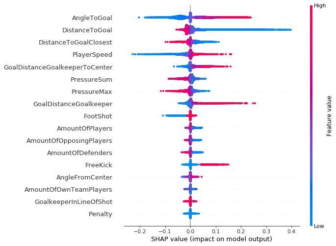 Every data point in the following plots represents a single attempt at a goal.