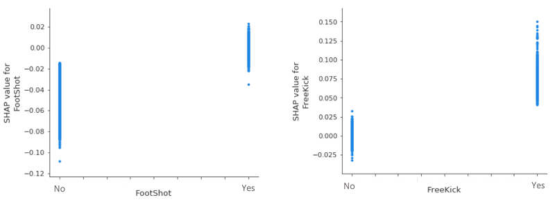 Cuando echamos un vistazo más de cerca a dos de nuestras variables categóricas (menos influyentes), vemos que, en igualdad de condiciones, un cabezazo disminuye invariablemente la probabilidad de un gol, mientras que un tiro libre la aumenta. 