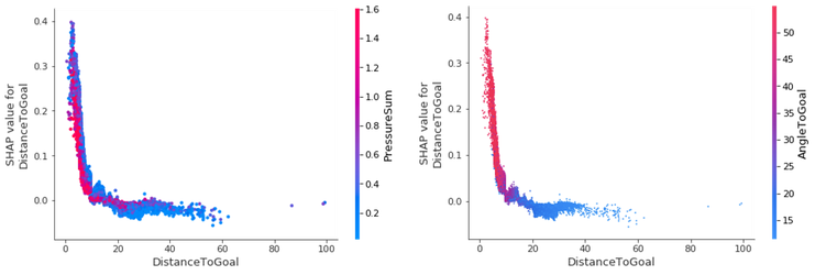 Nearly all goals that are scored close to the goal are hit with an angle greater than 45 degrees.