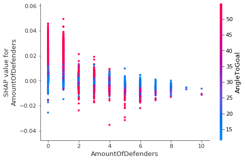 A high angle to goal increases the likelihood of scoring a goal