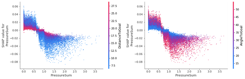 Upon inspection we see that, even for the two most important features, they have a very minimal effect on changing the SHAP value of PressureSum.