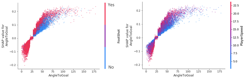 We can start to see the value in using SHAP values to analyze seasons’ worth of data, because we have quickly identified a universal trend in the data.