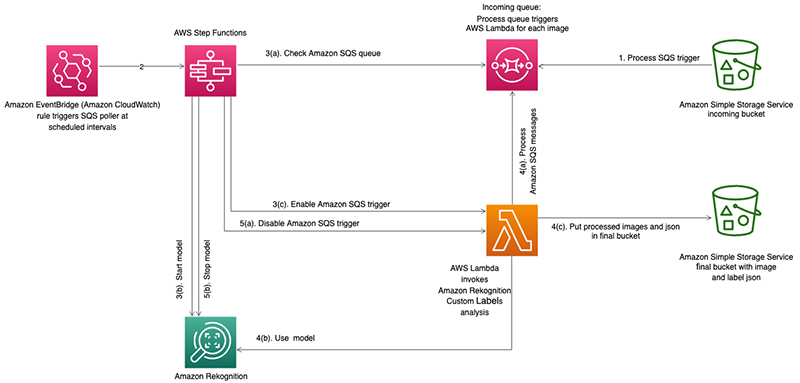 Batch image processing with Amazon Rekognition Custom Labels | LaptrinhX