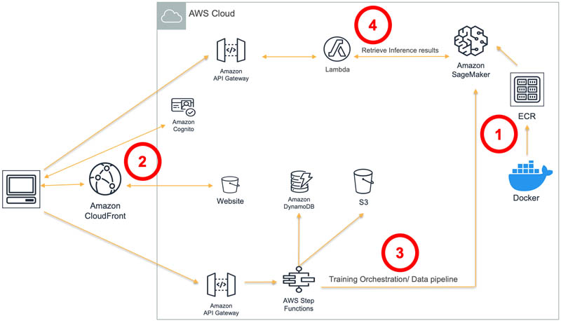 Amazon cloud deep sales learning