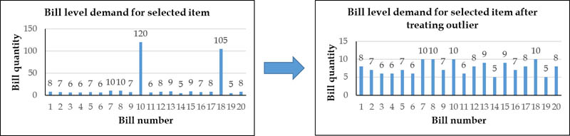 Bill level demand Charts