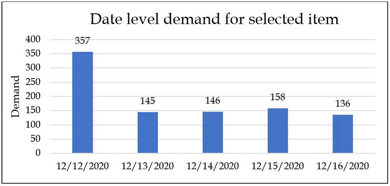 Date level demand