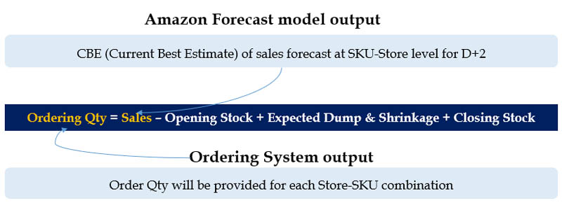 Forecast model output