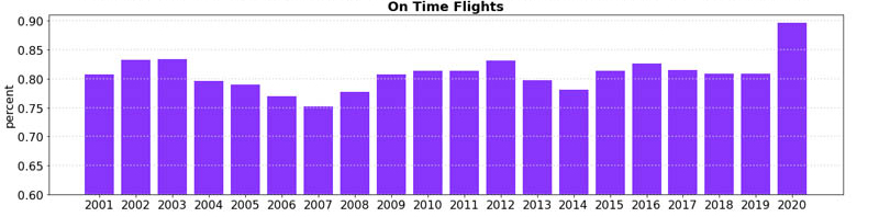 On Time Flightsv2