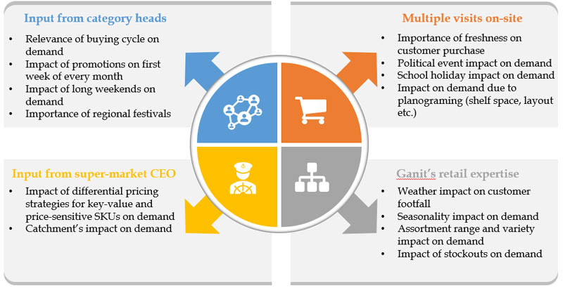 Machine learning for demand 2024 forecasting