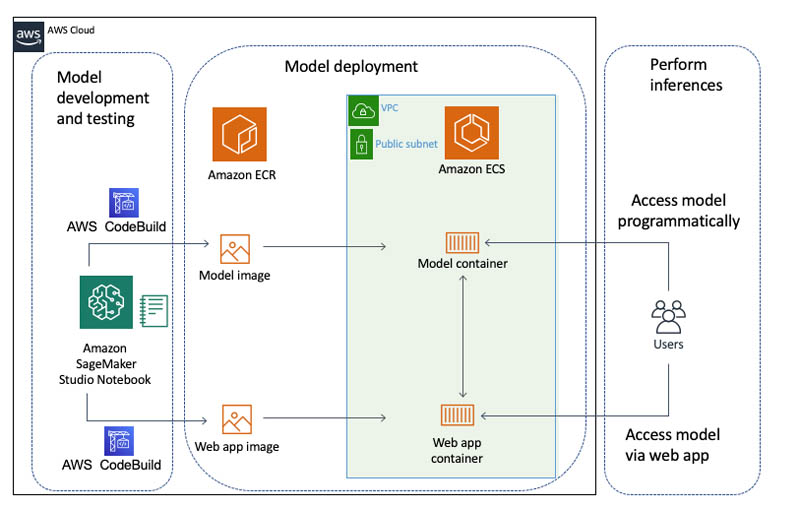 AWS-Certified-Machine-Learning-Specialty Reliable Test Testking