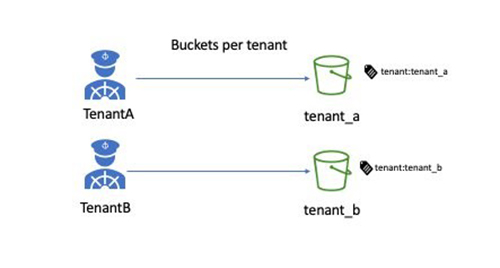 テナントごとのバケット