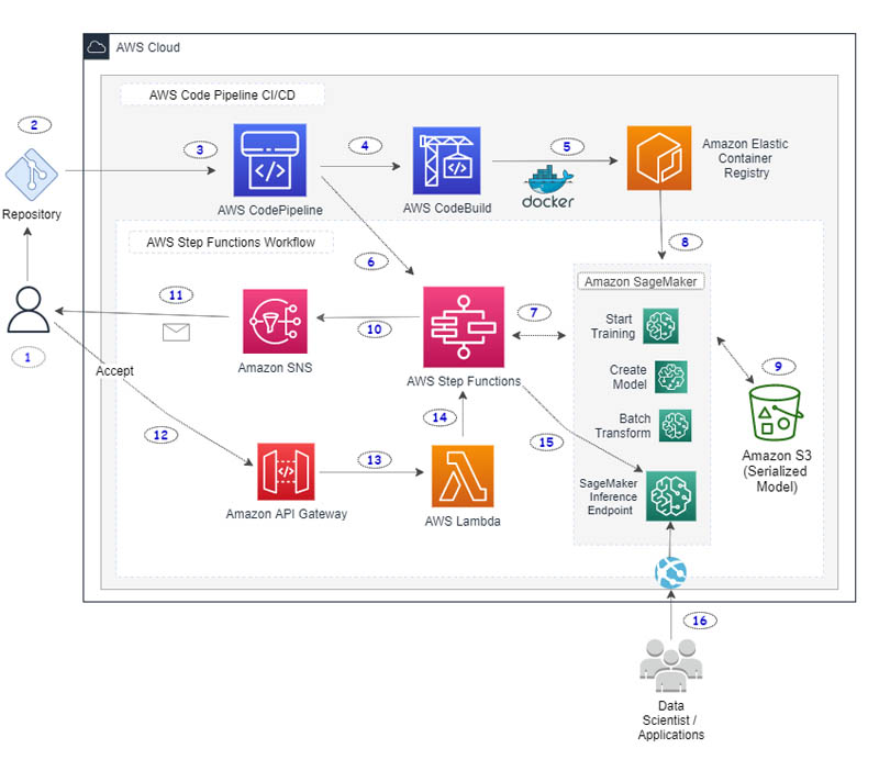 Aws machine best sale learning python