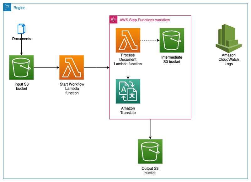 Large translate. Amazon Translate. Возможности Amazon Translate Amazon web services AWS.