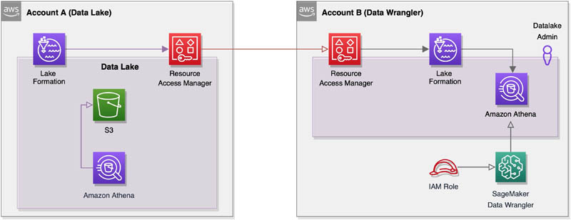 Enable cross-account access for  SageMaker Data Wrangler using AWS  Lake Formation