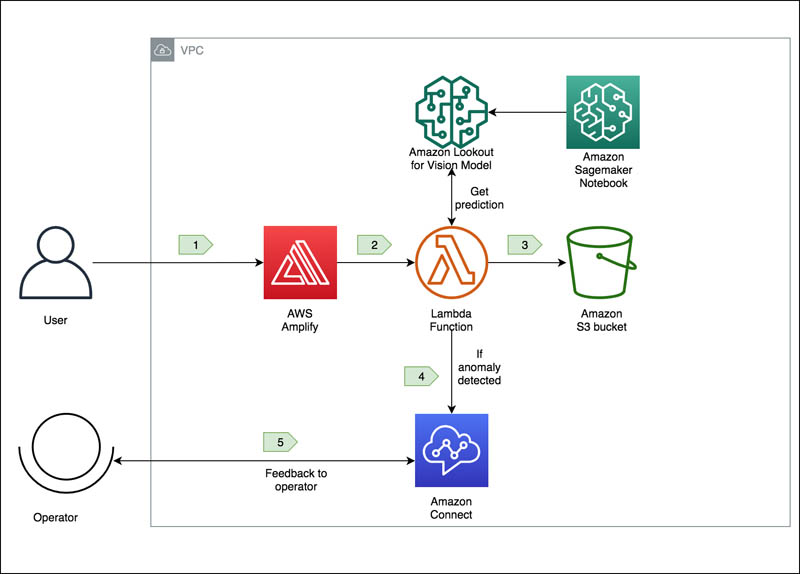 Build An Event Based Tracking Solution Using Amazon Lookout For Vision Aws Machine Learning Blog