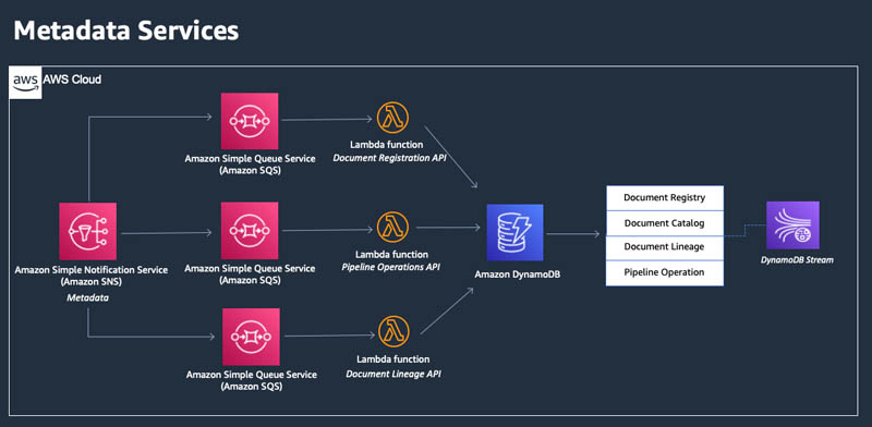 4 Metadata Services