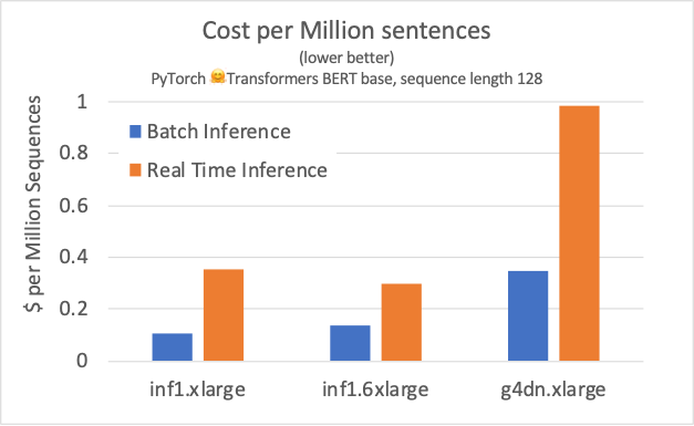 Aws deep hot sale learning cost