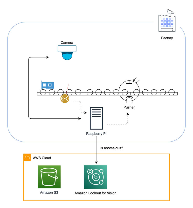 anomaly detection machine learning