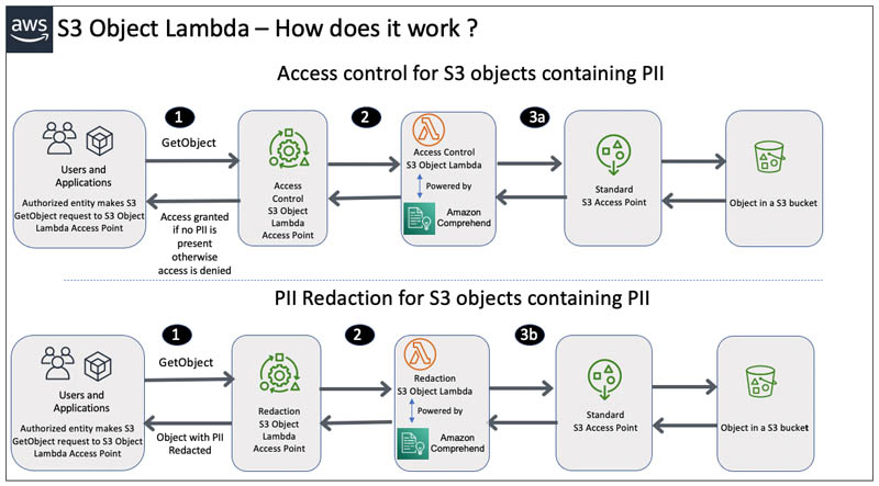 b-protect-pii-using-amazon-s3-object-lambda-to-process-and-modify