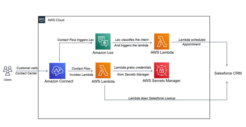 Marketing-Cloud-Personalization Download Demo