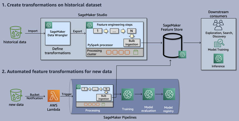 Automate feature engineering pipelines with Amazon SageMaker | AWS Machine  Learning Blog