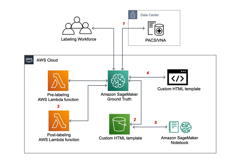 Aws machine clearance learning classification