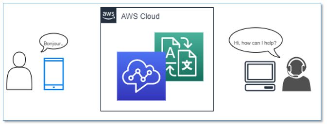 Implement Live Customer Service Chat With Two Way Translation Using Amazon Connect And Amazon Translate Aws Machine Learning Blog