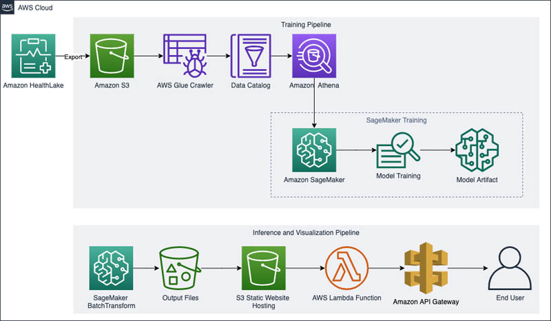 Aws sagemaker use store cases