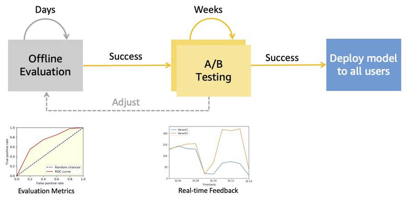 Dynamic A/B testing for machine learning models with  SageMaker MLOps  projects