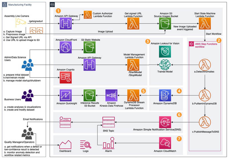 Aws store machine vision