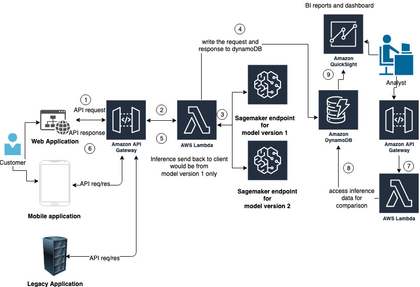 The Best Ml Models