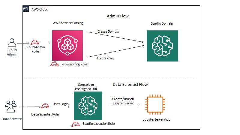 Automate a centralized deployment of Amazon SageMaker Studio with AWS ...