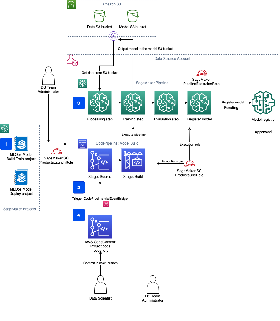 Secure multi-account model deployment with Amazon SageMaker: Part 1 ...