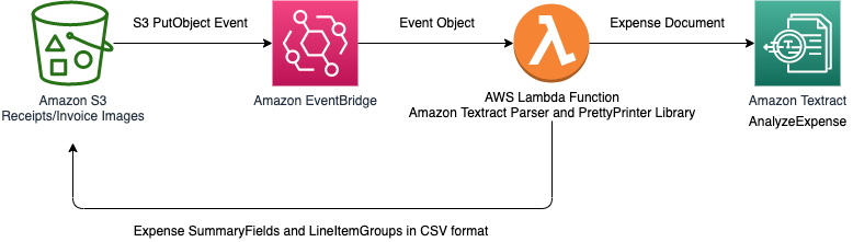 Announcing Specialized Support For Extracting Data From Invoices And 