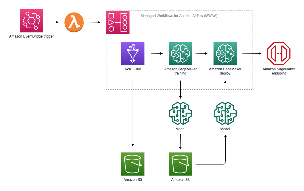 Aws ml hot sale tutorial