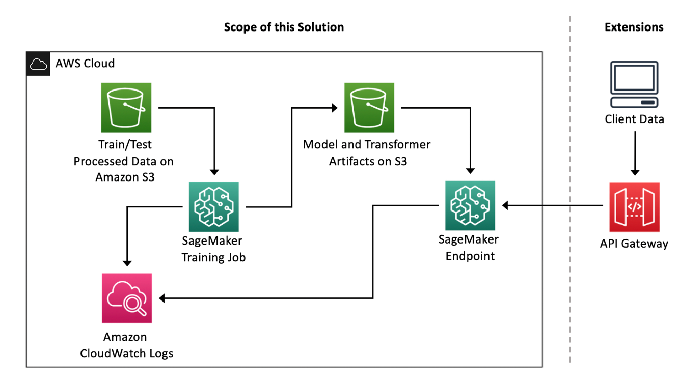 People Analytics and Attrition prediction using AWS Cloud Services