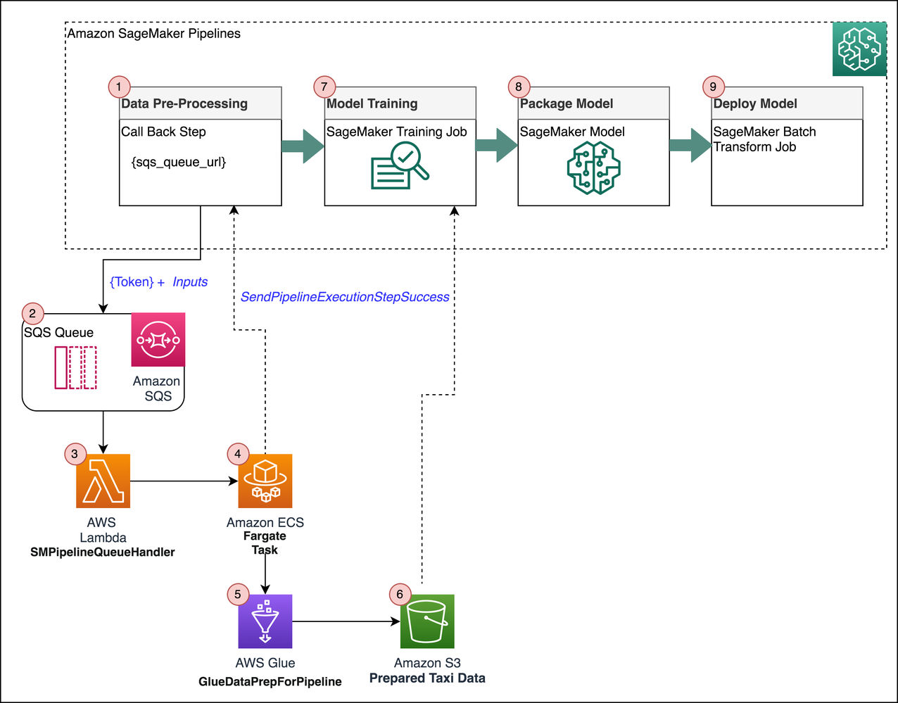 Aws sagemaker use store cases