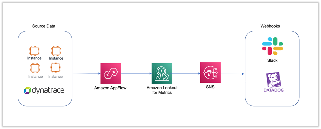 Dynatrace best sale machine learning