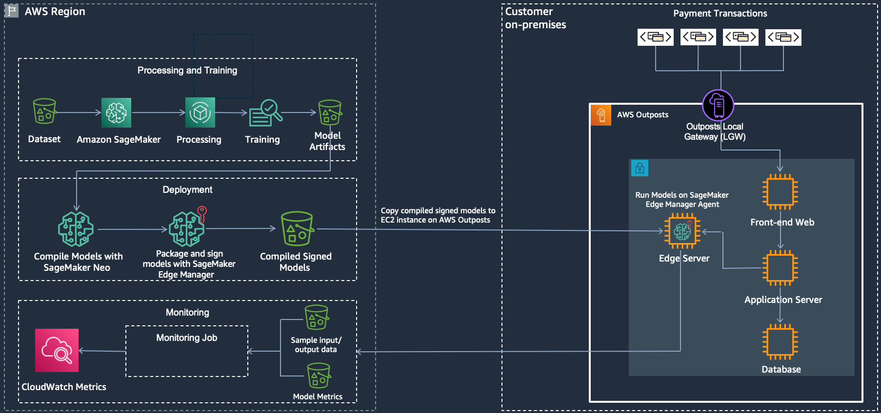 Machine Learning at the Edge with AWS Outposts and  SageMaker