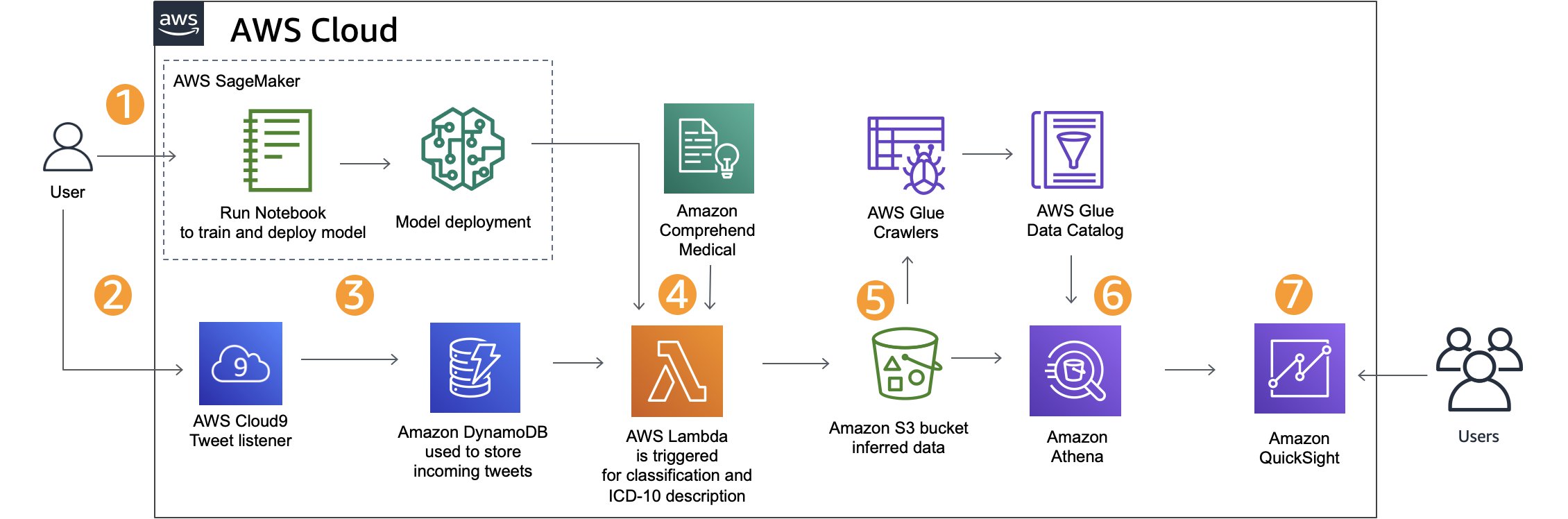 Build A System For Catching Adverse Events In Real Time Using Amazon Sagemaker And Amazon 4985